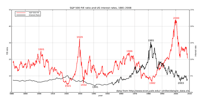 利子と株価収益率のグラフ
