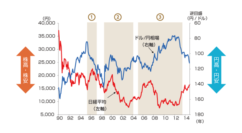 株高と円安の相関図より
