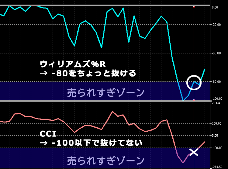 ウィリアムズ％R　CCI