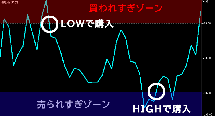 ウィリアムズ％Rの購入タイミング