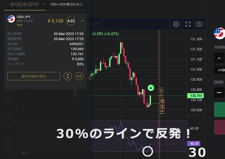 ファイブスターズマーケッツ　30%のラインで反発！