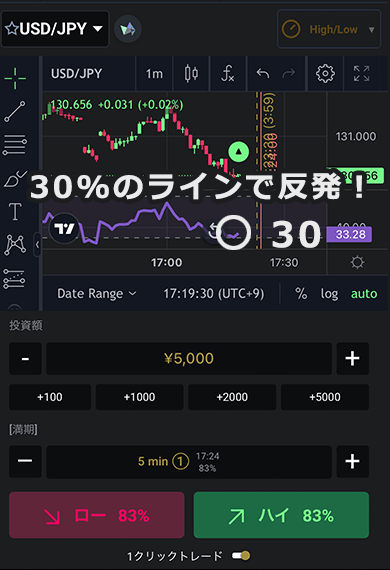 ファイブスターズマーケッツ　30%のラインで反発！