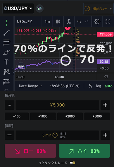 ファイブスターズマーケッツ　70%のラインで反発！