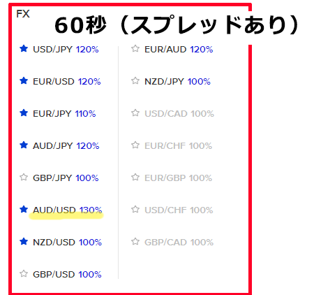 短期取引のペイアウト率が最大2.3倍と高い