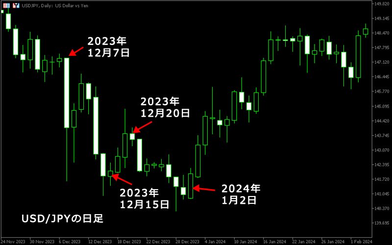 2023年12月7日～2024年1月2日　USD/JPYの動き