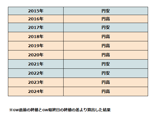 ゴールデンウィークの過去の10年の値動きを比較