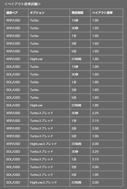 18日～20日限定！！ハイローオーストラリアでSOL/USD、XRP/USDが登場 ペイアウト率