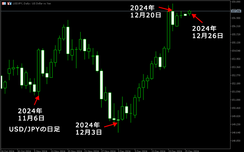 2024年12月26日　直近のUSD/JPYの動き