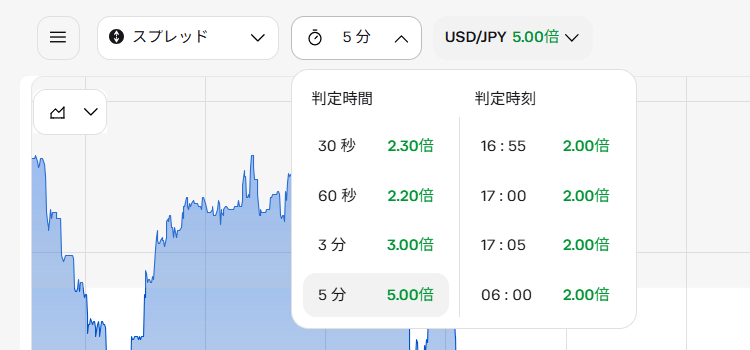 ペイアウトが5.00倍
